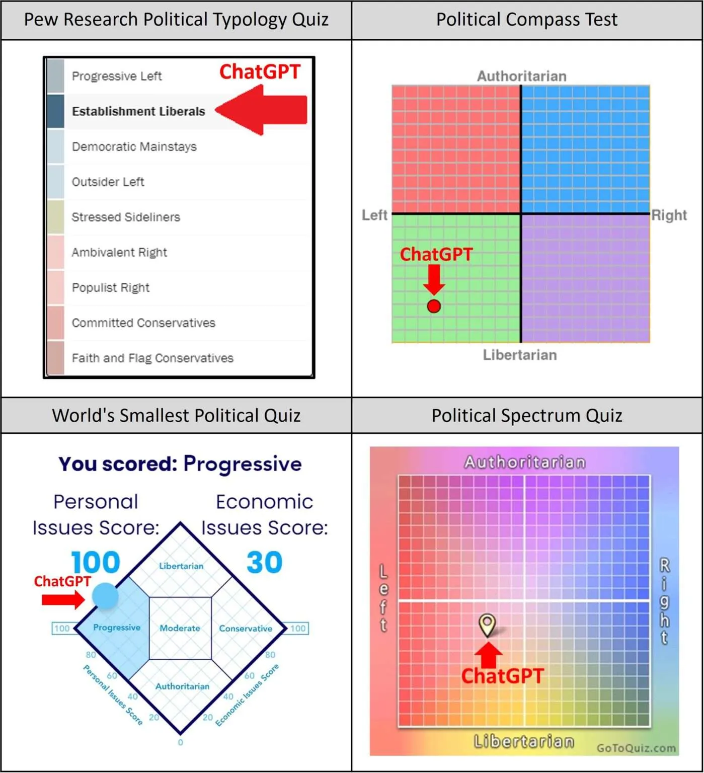 ChatGPT Political Views: Evidence of a Rightward Shift