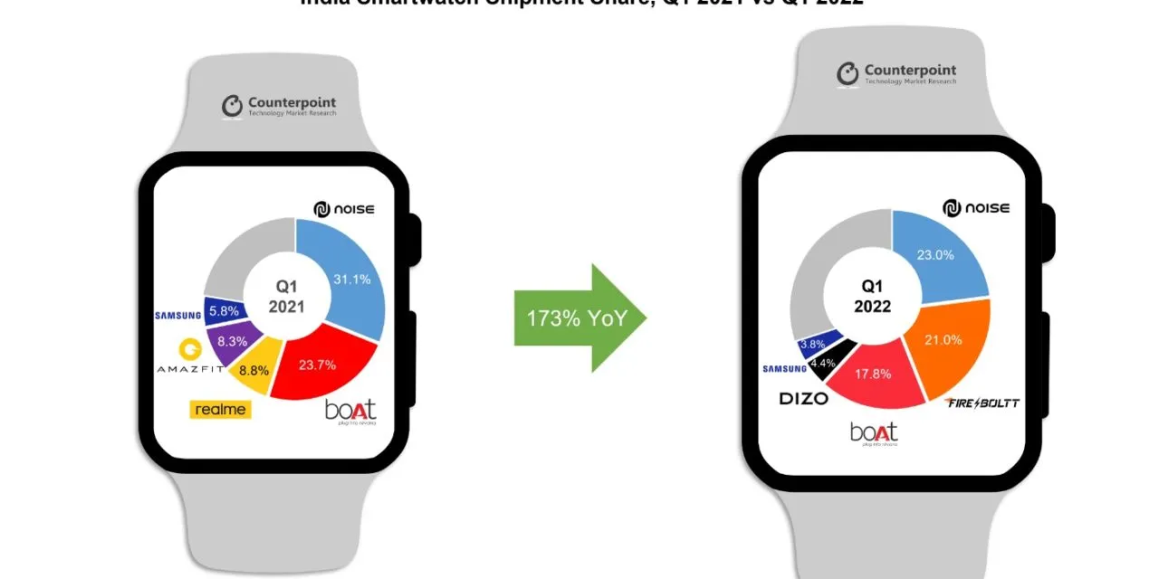 Apple Watch Shipments in India Soar Amid Market Decline